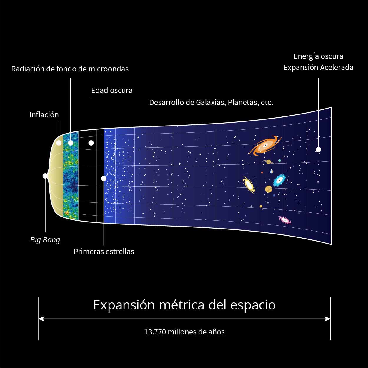 El Universo a través del tiempo